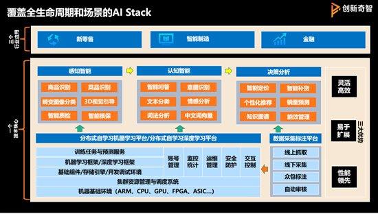 创新奇智COO王晶 以人工智能基础软件开发加速AI商业落地，驱动产业升级