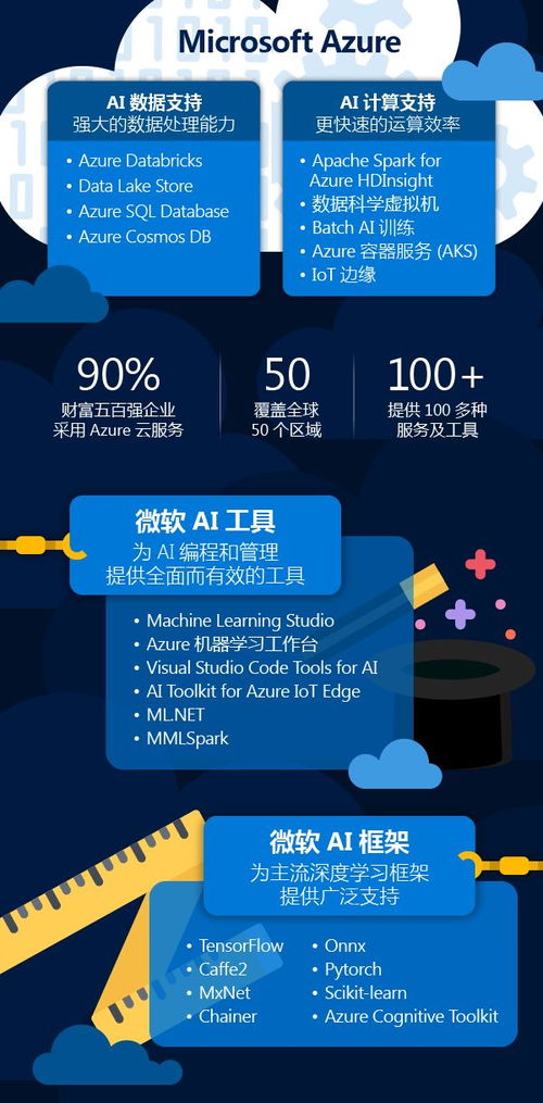一张图看懂微软人工智能与基础软件开发